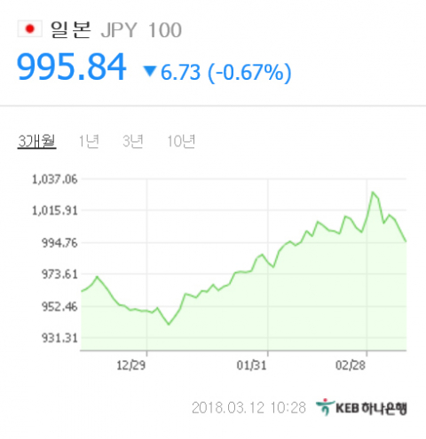 12일 오전 10시 28분 기준 원/엔화 환율은 995.84원. 네이버 환율