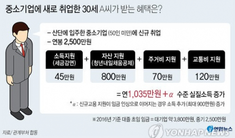정부가 앞으로 3∼4년간 중소기업에 취업하는 34세 이하 청년에게 실질소득 1천만 원 이상을 지원해 대기업과 임금 격차를 줄이는 방식으로 재난 수준의 청년고용위기 극복에 나선다. 연합뉴스