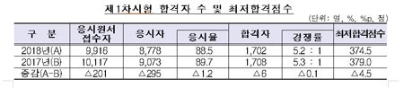 금융감독원 제공.