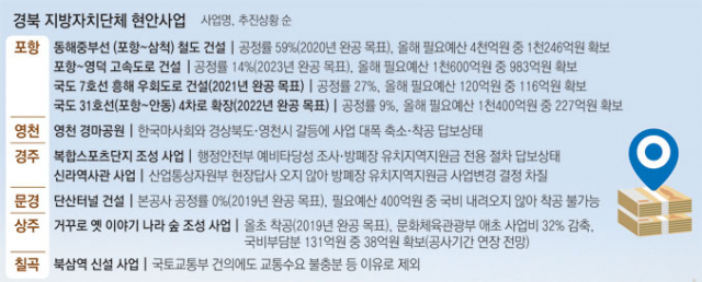 경북 지방자치단체 현안사업