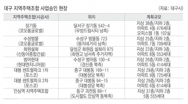 대구 지역주택조합 사업승인 현장(자료: 대구시)