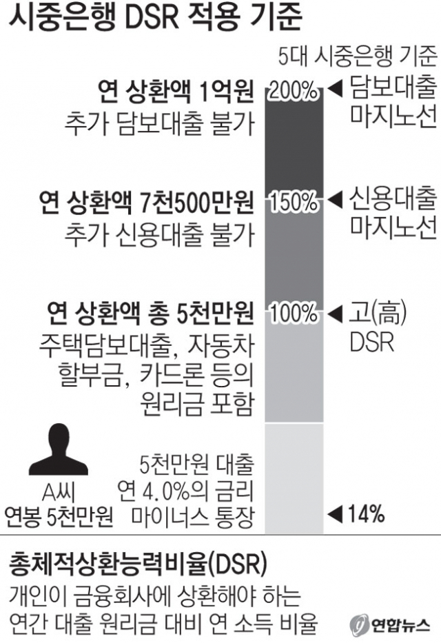 시중은행 DSR 적용 기준. 연합뉴스