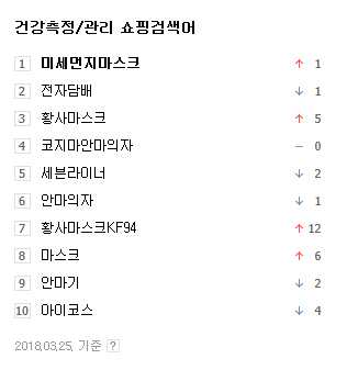 네이버의 건강측정/관리 쇼핑검색어 순위 10. 네이버 화면 캡처