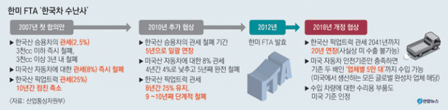 26일 산업통상자원부는 한미 자유무역협정(FTA) 개정 협상 결과 미국에 수출하는 한국산 픽업트럭에 대한 관세 부과가 20년간 연장되고, 미국산 자동차의 국내 안전기준이 완화된다고 밝혔다. 이날 울산 현대자동차 수출선적부두의 모습. 연합뉴스
