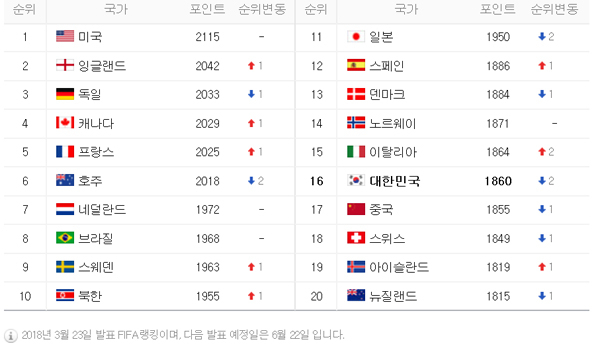 3월 23일 기준 여자축구 피파랭킹. 네이버