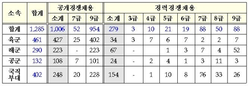 2018년도 군무원 채용 예정 인원. 국방부 제공