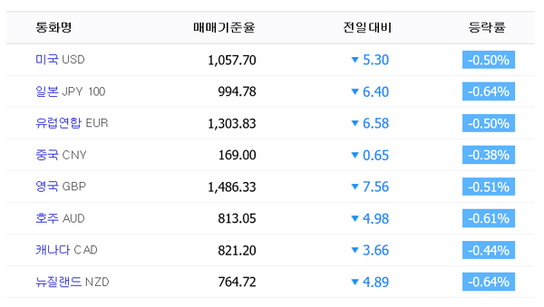 2일 오전 10시 38분 기준 KEB하나은행 실시간 환율. 네이버 환율