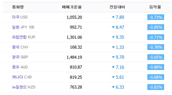 2일 오후 5시 9분 기준 KEB하나은행 실시간 환율. 네이버 환율