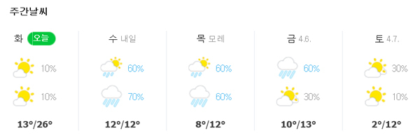 대구 날씨, 4월 3~7일. 네이버 날씨