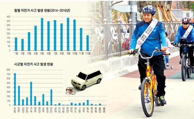 경상북도는 지난달 24일 경주 김유신바이크로드에서 도