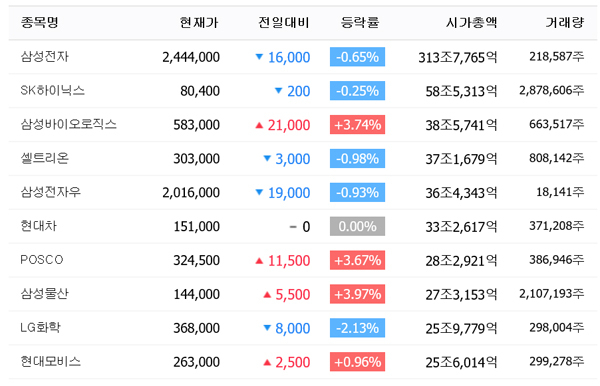 10일 종가 기준 코스피 시가총액 순위. 네이버