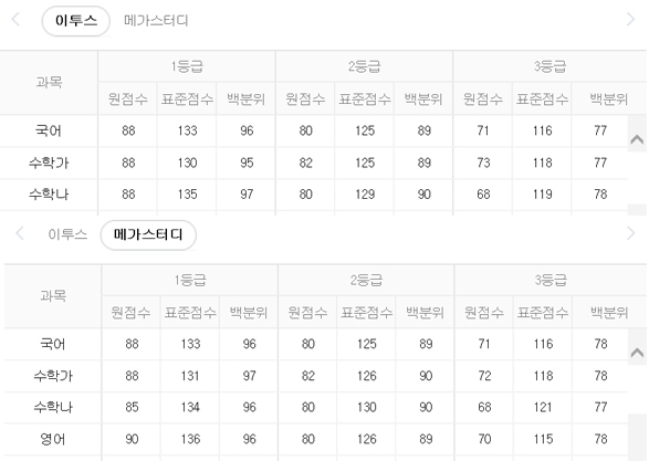 2018 4월 모의고사 이투스·메가스터디 실시간 등급컷. 네이버