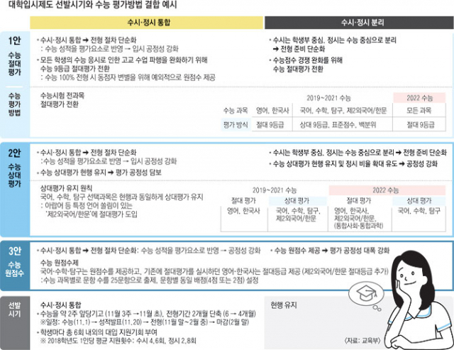 김상곤 사회부총리 겸 교육부 장관이 11일 오전 서울 종로구 정부서울청사 별관에서 2022 대학입시제도 개편 시안을 발표하고 있다. 연합뉴스