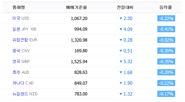 18일 오후 1시 53분 KEB하나은행 기준 환율. 네이버 환율
