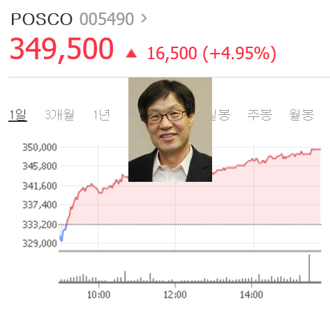 18일 권오준 포스코 회장이 사임했지만 포스코 주가는 4.95% 상승하며 마감됐다. 이날 유가증권시장에서 포스코는 전날(33만3000원)보다 1만6500원(4.95%) 오른 34만9500원에 마감됐다. 네이버 증권