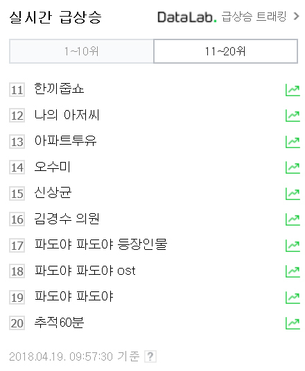 파도야 파도야 관련 키워드 3개 실시간 검색어 급상승중. 네이버 실시간 급상승