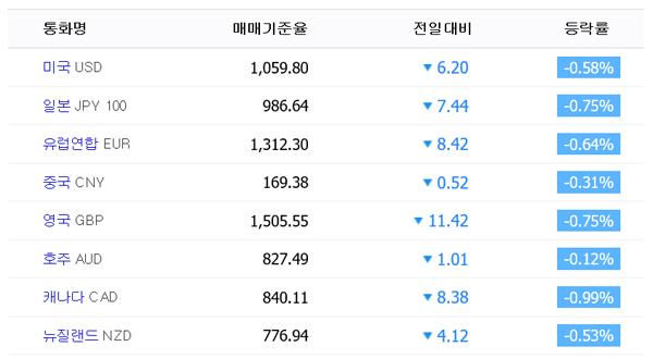 19일 오후 2시 34분 KEB하나은행 기준 환율. 네이버 환율