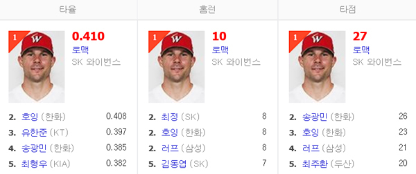 타율 0.410, 홈런 10개, 타점 27점을 기록하며 타율·홈런·타점 모두 1위를 차지하고 있는 