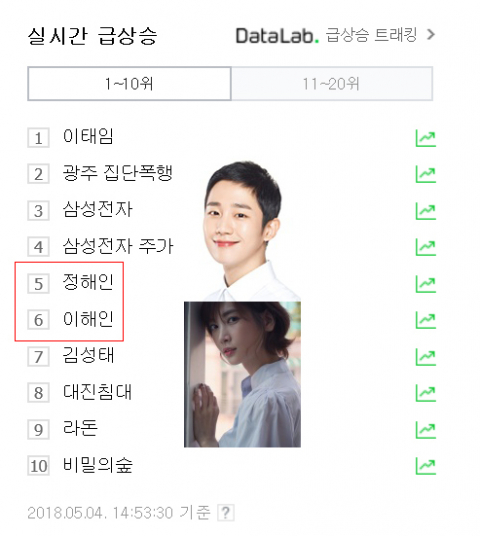 4일 오후 2시 53분 30초 기준 네이버 실시간 급상승 순위에서 5, 6위를 나란히 차지한 정해인과 이해인. 네이버