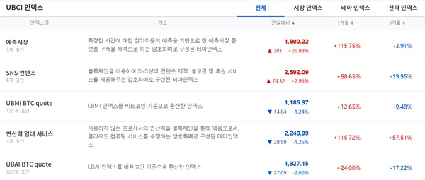 업비트 UBCI(암호화폐 인덱스). 업비트 가상화폐 거래소 웹사이트