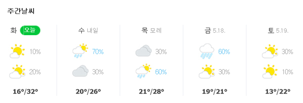 15(화), 16(수), 17(목), 18(금), 19일(토) 대구 날씨 예보. 네이버