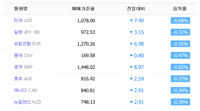 23일 오전 9시 46분 기준 환율 현황. KEB하나은행