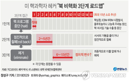미국의 저명한 핵 과학자인 지그프리드 헤커 박사가 미 스탠퍼드 대학 국제안보협력센터와 함께 28일(현지시간) 발표한 보고서는 북한 비핵화를 위한 기술적 관점의 로드맵을 담고 있다. 일괄타결식 해법 대신 북한이 받아들일 수 있는 대안으로 3단계 접근을 제안했다. 첫해에 핵 프로그램을