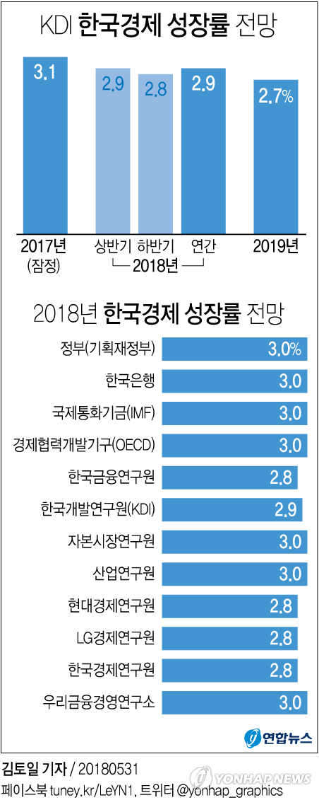 한국개발연구원(KDI)이 30일 올해 한국경제가 2.9%, 내년에는 2.7% 성장할 것으로 전망했다.