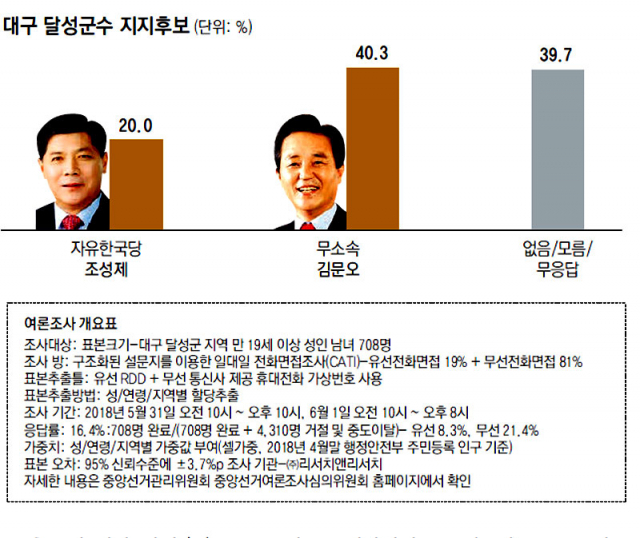 조성제 자유한국당 대구 달성군수 후보