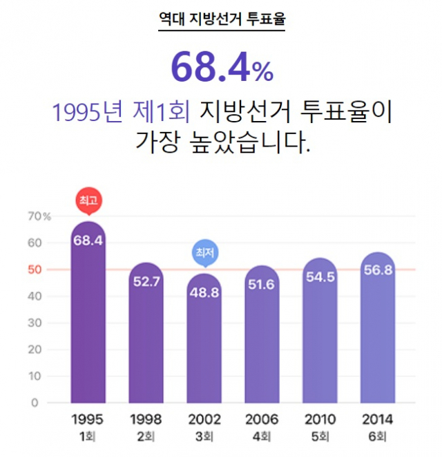 역대 지방선거 투표율 기록. 선거관리위원회