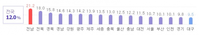 제7회 전국동시지방선거 시도별 사전투표율 둘째날인 9일 오전 11시 기준. 선거관리위원회