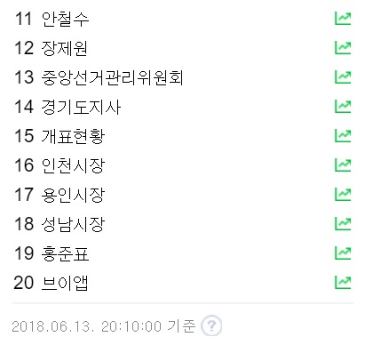 포털 실시간 검색어 상위 20개 중 19개 6.13 지방선거 관련 키워드. 네이버