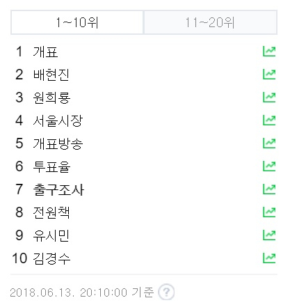 포털 실시간 검색어 상위 20개 중 19개 6.13 지방선거 관련 키워드. 네이버