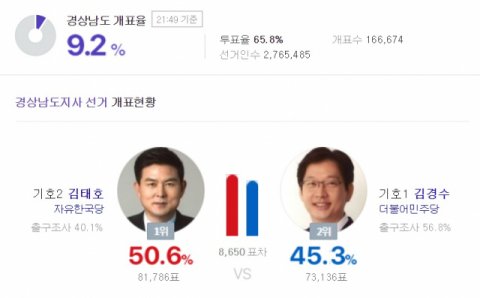 출구조사랑 다르네? 경남지사 선거 개표 초반 김태호 1위, 김경수 2위. 네이버