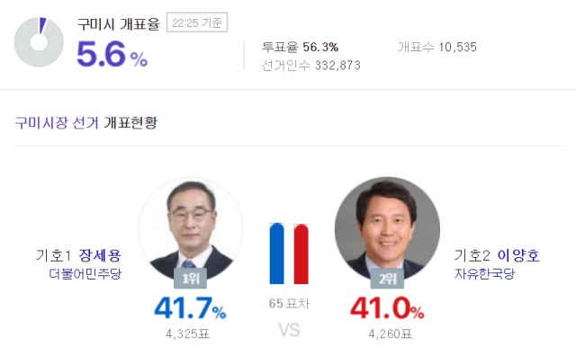 13일 오후 10시 25분 기준 개표 현황을 살펴보면 구미시장 선거는 기호1번 장세용(더불어민주당) 후보가 41.7%의 득표율로 41.0%의 기호2번 이양호(자유한국당) 후보를 겨우 65표차로 앞서고 있다. 네이버