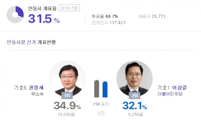 안동시장 개표, 구미시장 개표 못잖게 접전 흥미진진, 권영세 VS 이삼걸. 네이버