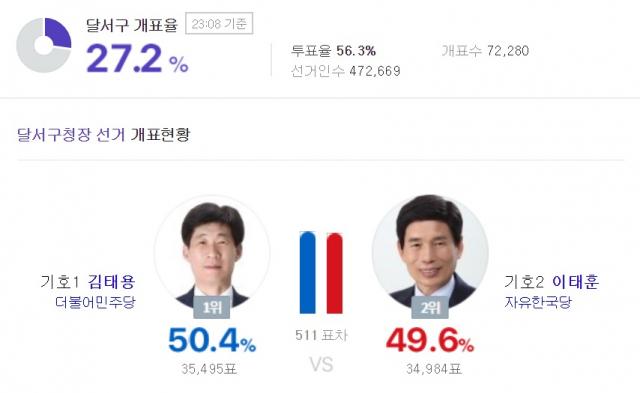 대구 달서구청장 개표, 511표차 박빙 여당 후보가 현직 구청장 앞서. 네이버
