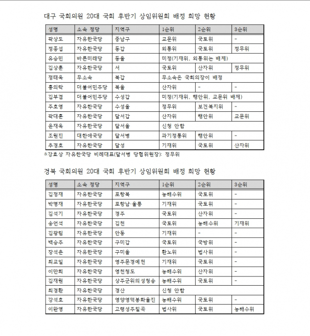 대구경북 국회의원 20대 국회 후반기 상임위원회 배정 희망 현황