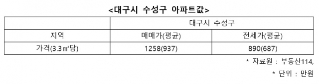 대구시 수성구 아파트값