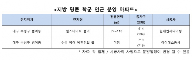 지방 명문 학군 인근 분양 아파트