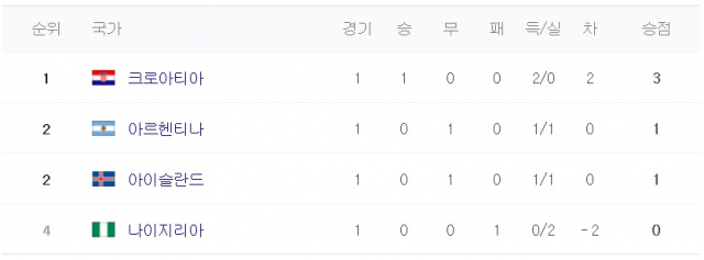 2018 러시아월드컵 D조 6월 21일 기준 순위. 네이버