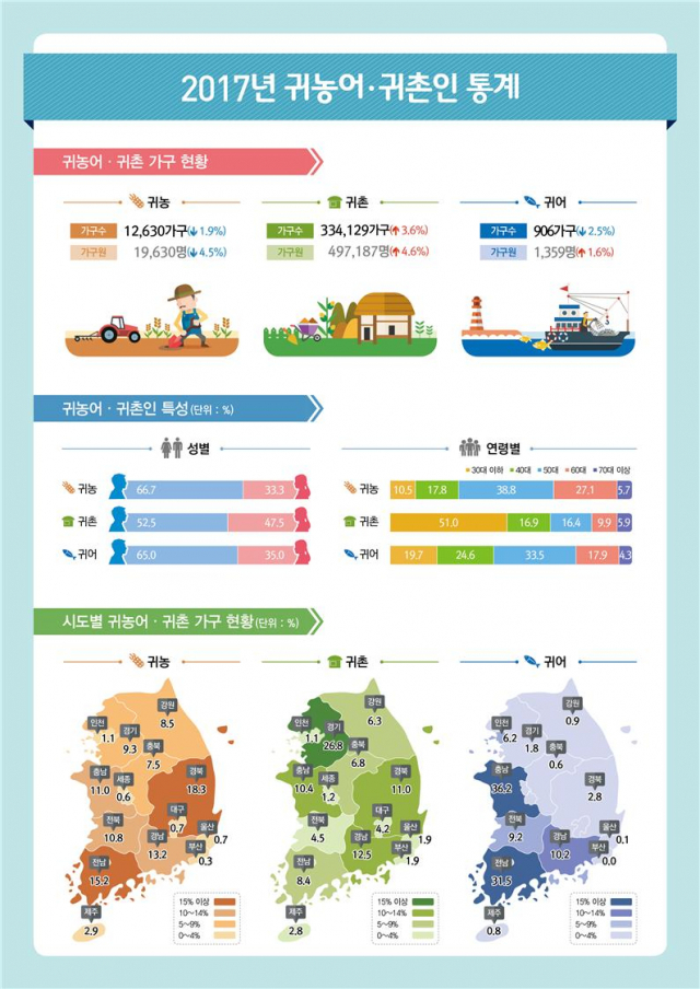 2017년 귀농어·귀촌인 통계 현황. 통계청 제공