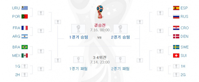 2018 러시아 월드컵 토너먼트 대진표가 G조와 H조 진출팀 슬롯을 남겨두고 모두 확정됐다. 네이버
