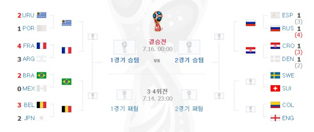 2018 러시아 월드컵 2경기 남겨둔 16강 대진표. 네이버