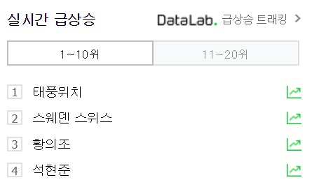 3일 오후 7시 20분 30초 기준 네이버 실시간검색어 순위에서 황의조가 3위, 석현준이 4위를 차지했다. 네이버