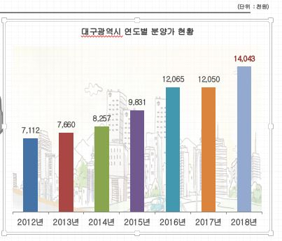(그래프)연도별 대구 아파트 분양가 추이(단위: 천원)