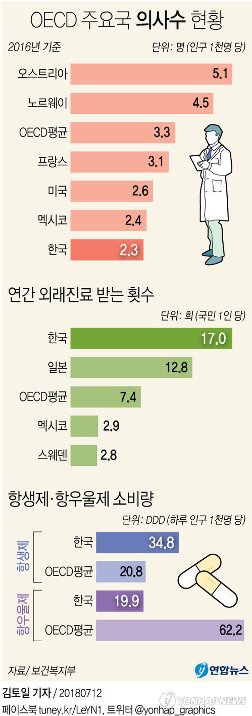 우리나라 의사는 인구 1천명당 2.3명으로 경제협력개발기구(OECD) 회원국 중 가장 적고, 국민 1인당 외래진료 횟수는 한해 17회로 OECD에서 가장 많은 것으로 조사됐다. 연합뉴스