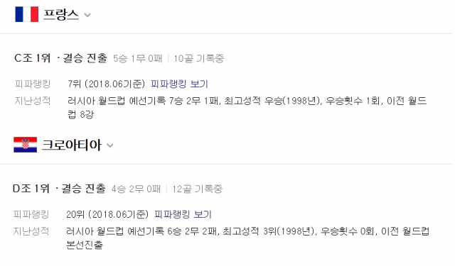 프랑스 대 크로아티아, 2018 러시아 월드컵 결승전이 16일 자정에 열린다. 네이버