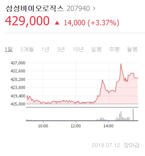 12일 장마감 후 삼성바이오로직스 주가는 429000원으로 전일 대비 3.37%(14000원) 오른 금액을 보였다. 네이버