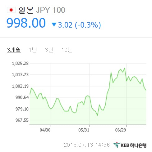 13일 오후 2시 56분 KEB 하나은행 시세 기준 998.00원을 기록하고 있다. 네이버